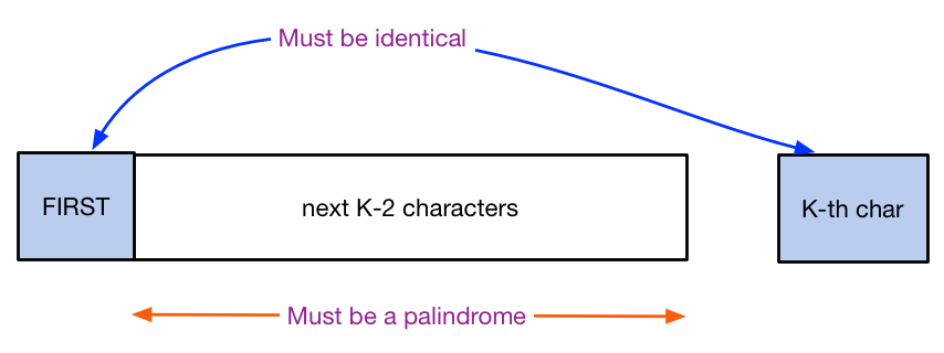 Palindrome recursive formulation